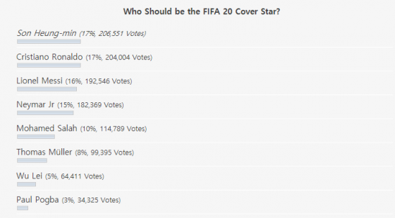 손흥민이 FIFA20 표지모델 투표 1위에 올랐다. /사진=Fifplay 홈페이지 캡처