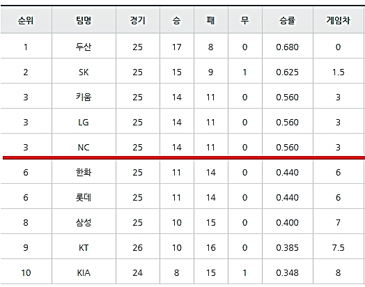 2019 KBO 리그 순위표(2019년 04월 22일 기준). /표=KBO 공식 홈페이지 캡처