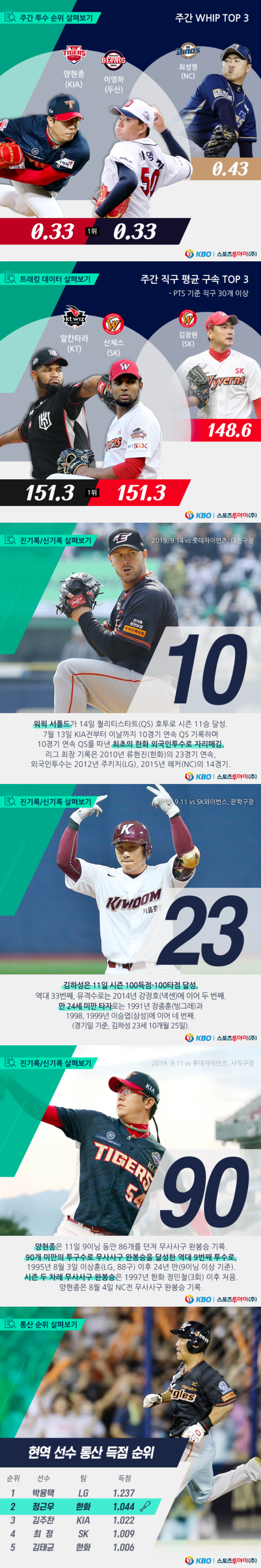 지난주 각종 KBO 리그 기록들. /그래픽=KBO 제공