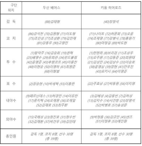 한국시리즈 출전 엔트리. /사진=KBO