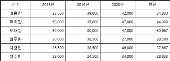 2020년 이후 신규 FA가 되는 두산 베어스 선수 6명의 최근 3년 평균 연봉(단위:만원).