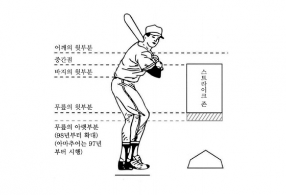 KBO 공식야구규칙에 정의된 스트라이크 존.<br /><br />
<br /><br />
