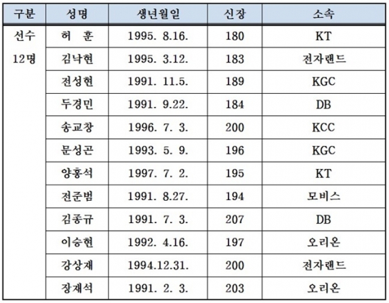 2021 아시아컵 예선에 출전할 남자농구 대표팀 엔트리.<br /><br />
<br /><br />
