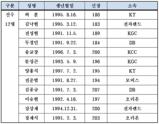 2021 아시아컵 예선에 출전할 남자농구 대표팀 엔트리.