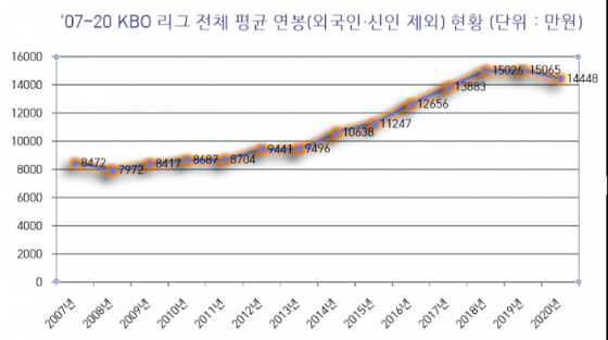 2007~2020년 KBO 리그 선수(외국인 및 신인 제외) 전체 평균 연봉 현황.  /그래픽=스타뉴스