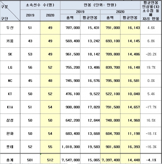 2019~2020시즌 구단별 연봉 비교. /자료=KBO