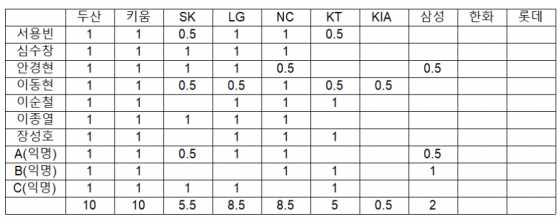 해설위원 10명의 2020 시즌 5강팀 설문 결과. \'확실\'은 1점, \'경합\'은 0.5점으로 표기했다. 예를 들어 이동현 위원은 두산, 키움, NC 3강에 SK, LG, KT, KIA가 4, 5위 싸움을 할 것으로 내다봤다. 