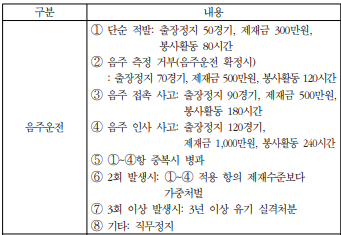 2020 KBO 규약 제151조 [품위손상행위] 음주운전 관련 제재 규정. /사진=KBO