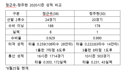 정근우-정주현 2020시즌 성적 비교.  /자료=KBO