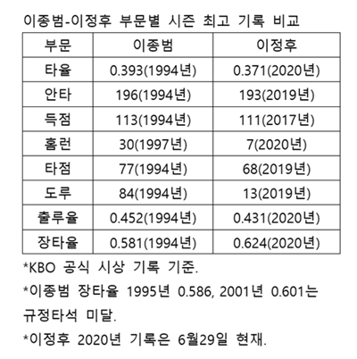이종범-이정후 기록 비교. /자료=KBO