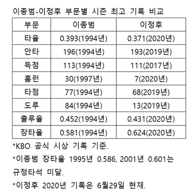 이종범-이정후 기록 비교.  /자료=KBO