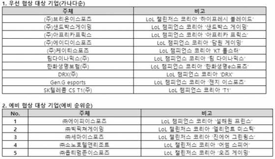 LCK 프랜차이즈 우선 및 예비 협상 기업 리스트.