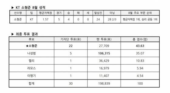 소형준 8월 성적과 최종 투표 결과. /사진=KBO 제공