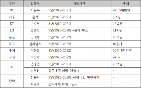 2020 시즌 10개 구단 감독 계약 현황. /자료=KBO