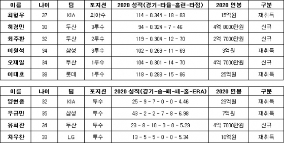 주요 예비 FA 선수들 2020시즌 기록(9월30일 현재).