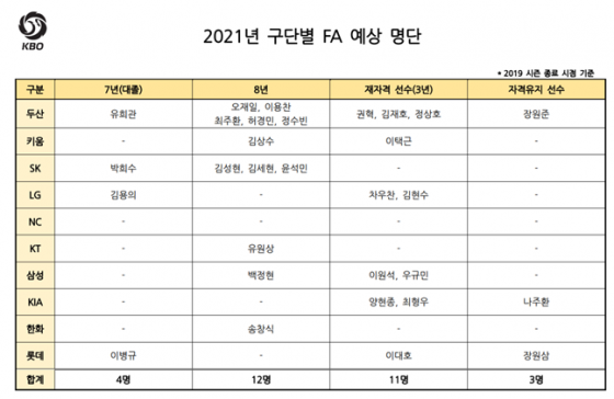 /자료=KBO, 자격 취득 여부는 미포함.