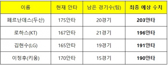 3일 현재 기록 기준 최종 예상 안타수.  