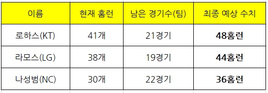 3일 현재 기록 기준 최종 예상 홈런수. 