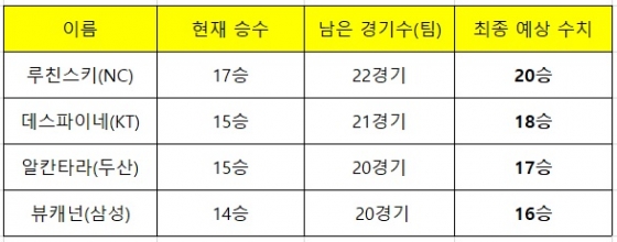 3일 현재 기록 기준 최종 예상 승수. 