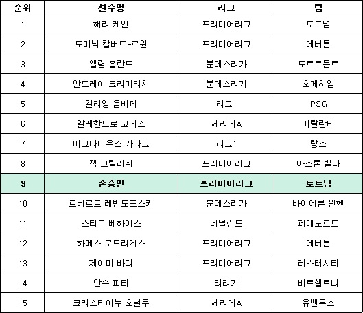 영국 매체 90min이 선정한 유럽축구 3주차 파워랭킹. /표=김동영 기자