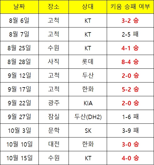 러셀 선발 제외시 키움의 경기 결과. 러셀이 선발 라인업에서 빠진 11경기서 8승 3패를 기록했다.