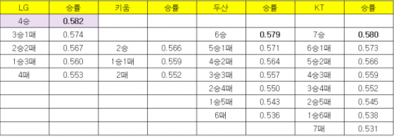 20일 경기 종료 기준, LG-키움-두산-KT의 잔여 경기 결과에 따른 승률. /표=김우종 기자