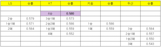 26일 기준, LG-KT-키움-두산의 잔여 경기 결과에 따른 승률. /표=김우종 기자