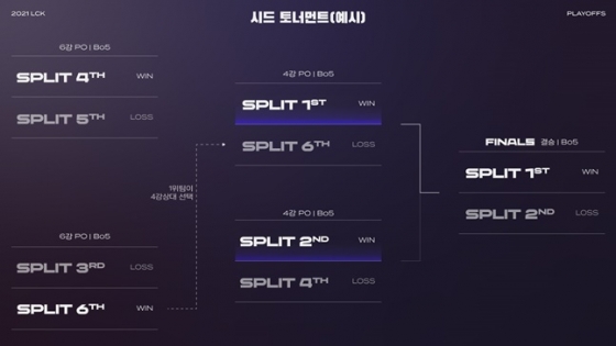 2021 LCK 플레이오프 예시 포맷. /사진=라이엇 게임즈 제공