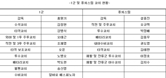 코칭스태프 현황. /표=키움 제공