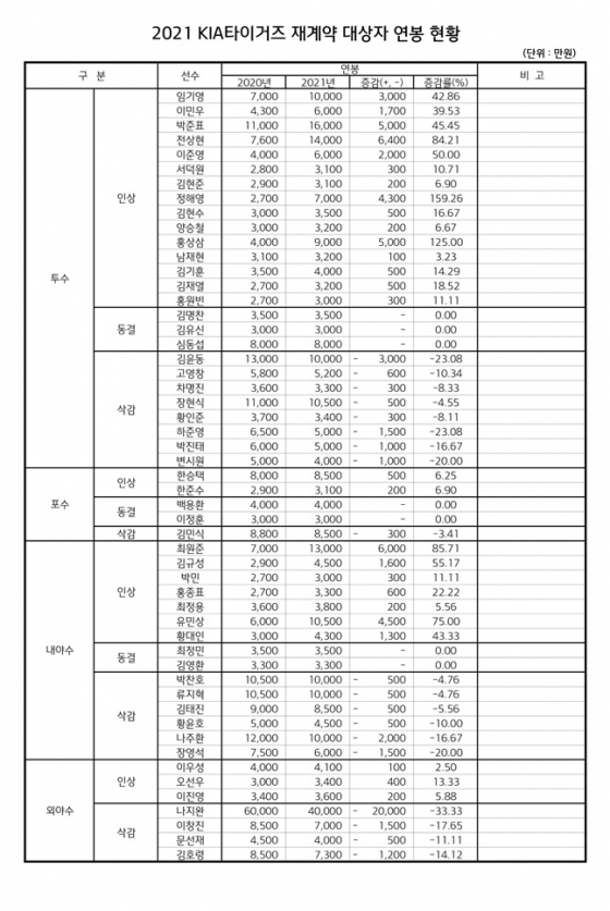 오피셜] '전상현 첫 억대-최원준 억대 복귀' Kia 2021 연봉계약 완료 - 스타뉴스