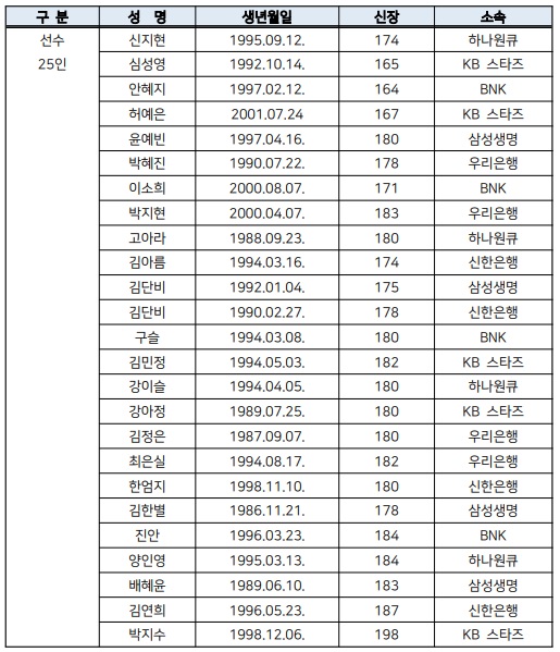 도쿄 올림픽 여자농구 대표팀 후보자 25인 명단. /자료=대한민국농구협회