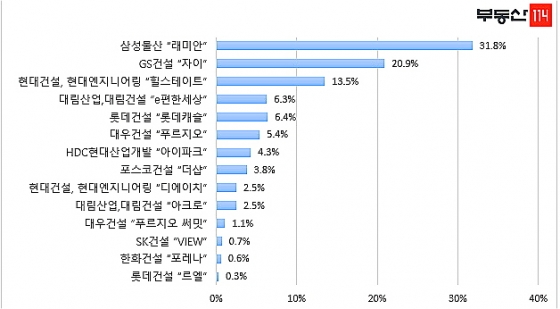 선호 아파트 브랜드 순/사진제공=부동산 114