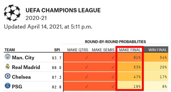 '파이브서티에이트'가 공개한 UEFA 챔피언스리그 4강 진출 팀들의 결승 진출 및 우승 확률. /사진=파이브서티에이트 캡처