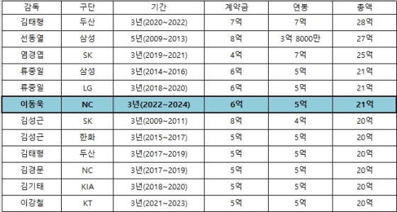 총액 기준 KBO 역대 감독 '20억원' 이상 계약. /표=김동영 기자