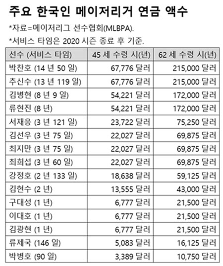 주요 한국인 메이저리거 연금 액수.  /표=이상희 통신원