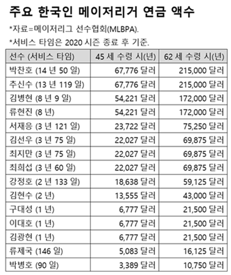 주요 한국인 메이저리거 연금 액수. /표=이상희 통신원
