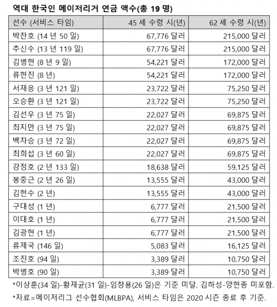 역대 한국인 메이저리거 연금 액수. /자료=메이저리그 선수협회