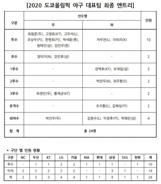 2020 도쿄올림픽 야구 국가대표팀 최종 명단 /표=KBO 제공