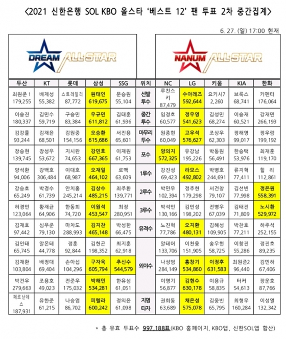/자료=KBO