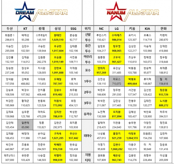 2021 신한은행 SOL KBO 올스타 ‘베스트 12’ 팬 투표 최종 집계. /사진=KBO