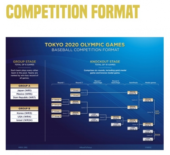 2020 도쿄올림픽 야구 토너먼트 대진표./사진=2020 도쿄올림픽 공식 홈페이지 캡처