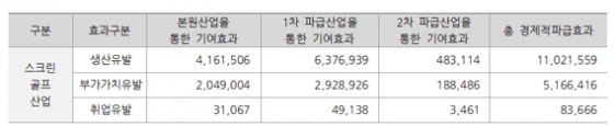 스크린골프산업의 총 경제적 파급 효과(2018년 기준)