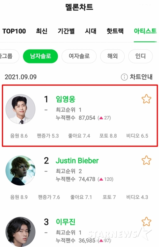 멜론킹' 임영웅, 멜론 남자 솔로 아티스트 1위..'차트의 제왕' - 스타뉴스