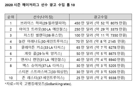 2020시즌 메이저리그 광고 수입 톱10.