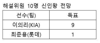 신인왕 전망. 