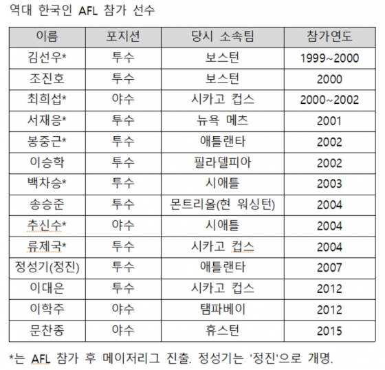 역대 한국인 AFL 참가 선수.