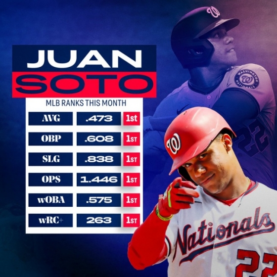 25일(한국시간) 경기 전 기준으로 후안 소토가 얼마나 기록적인 한 달을 보내고 있는지 보여주고 있다./사진=MLB.com 공식 SNS 캡처