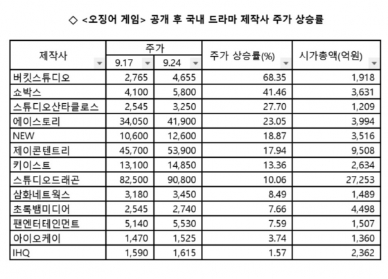  '오징어 게임' 공개 이후 국내 드라마 제작사 주가 상승률
