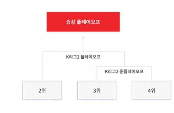 K리그2 플레이오프 경기 방식. /사진=한국프로축구연맹