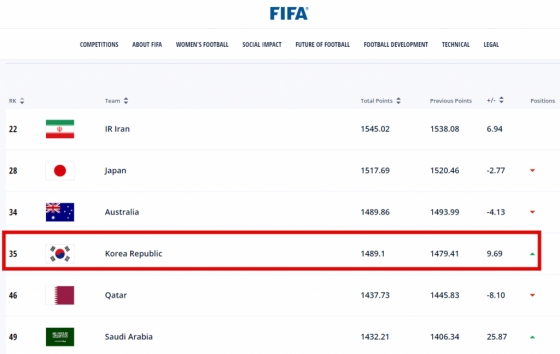 2021년 10월 아시아축구연맹(AFC) 소속 국가들의 FIFA 랭킹. /표=FIFA 공식 홈페이지